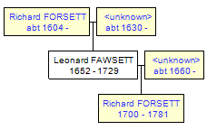 Mini tree diagram