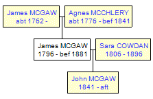 Mini tree diagram