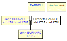 Mini tree diagram