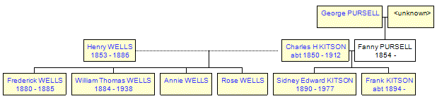 Mini tree diagram