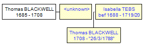 Mini tree diagram